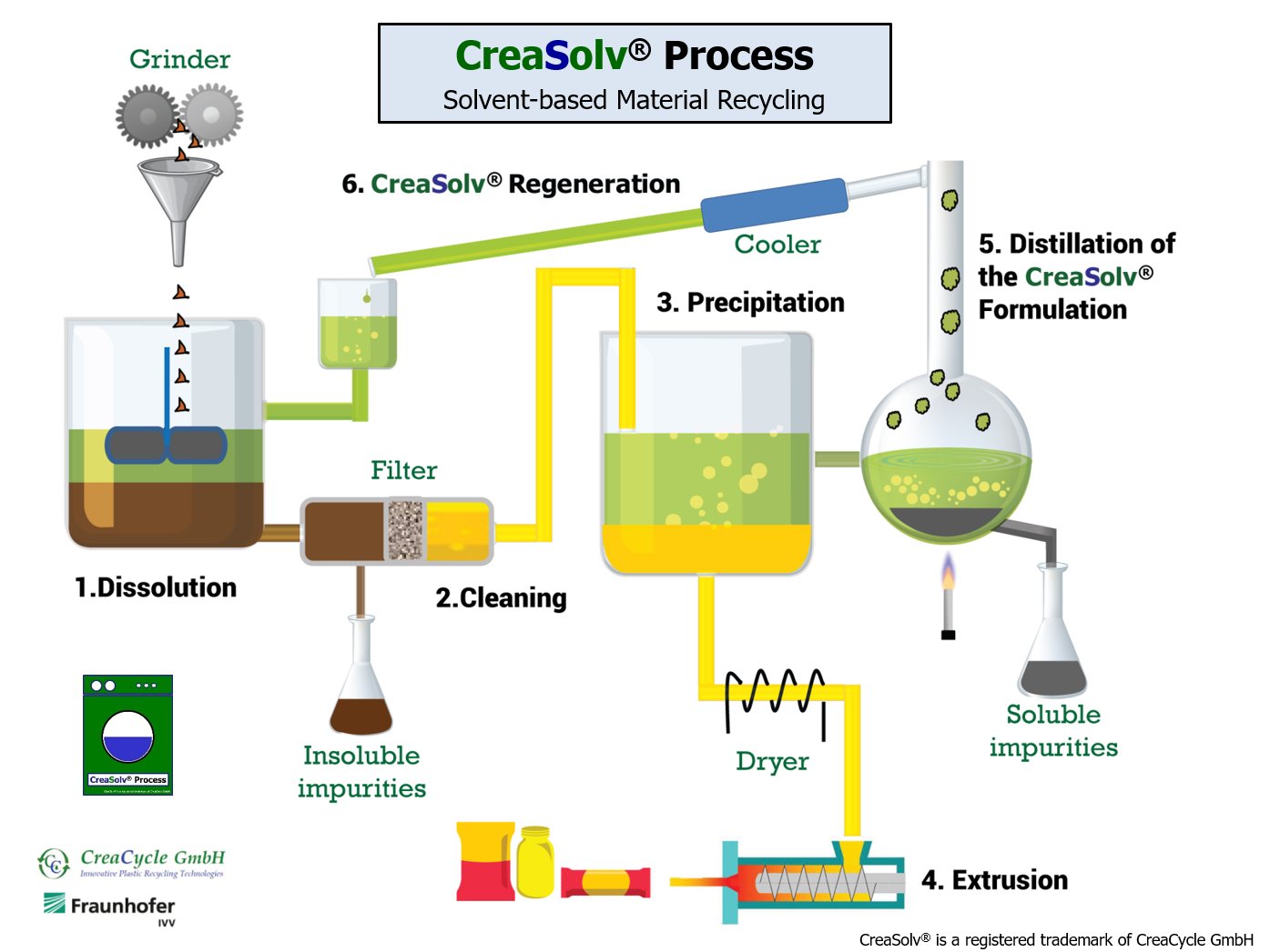 2022.07.04 CreaSolv Process EN